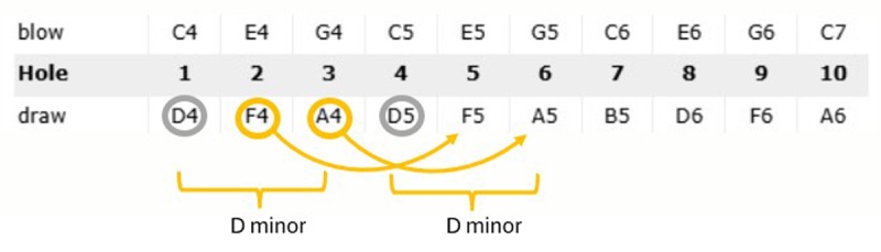 C.A. Seydel 1847 CLASSIC - EASY THIRD 16240 Mundharmonika in D