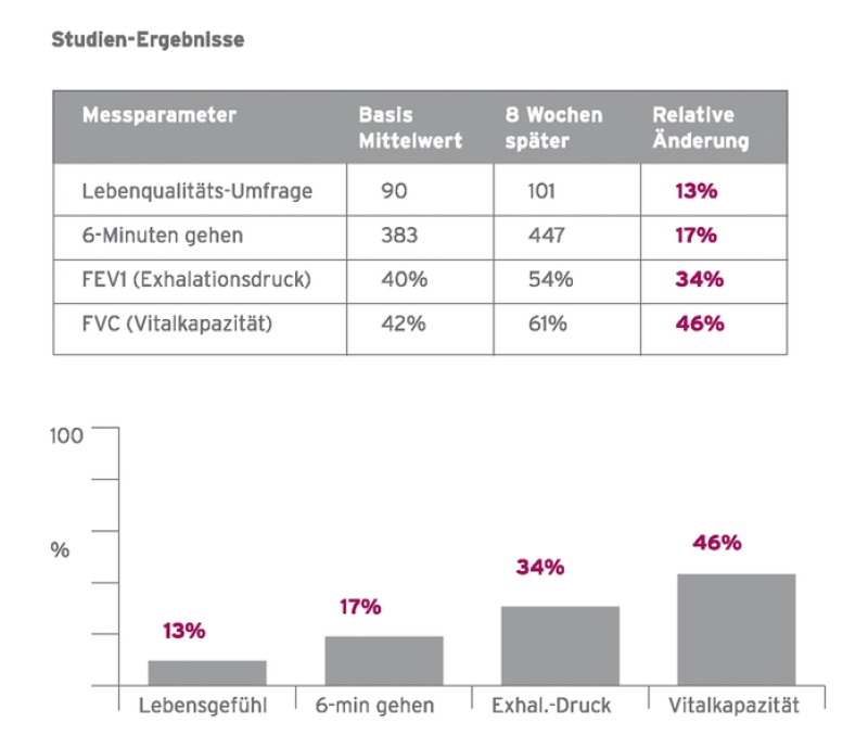 Seydel PULMONICA® - zur Behandlung von Patienten mit Lungenproblemen mit Buch - PULM_2.0_book